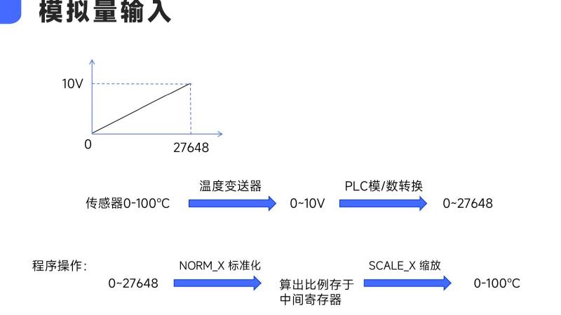 Featured image of post 模拟量计算